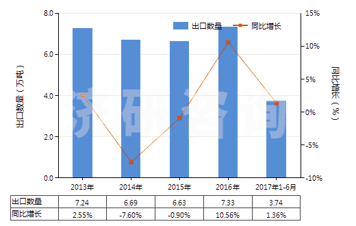 2013-2017年6月中國(guó)塑料制門,窗及其框架,門檻(HS39252000)出口量及增速統(tǒng)計(jì)
